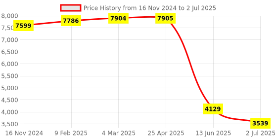 industrybuying.com RS PRO Diffuse Photoelectric Sensor & Block Sensor 300 mm Detection Range, 2024453 rs pro Price History Graph from 16 Nov 2024 to 2 Jul 2025