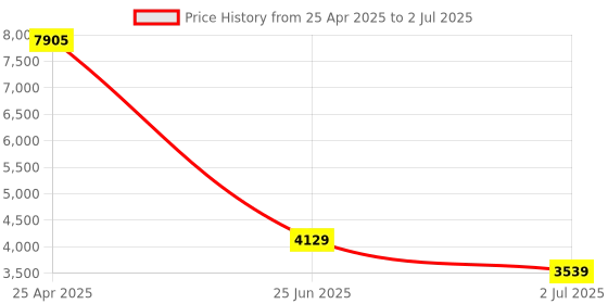 industrybuying.com RS PRO Diffuse Photoelectric Sensor & Block Sensor 300 mm Detection Range, 2024454 rs pro Price History Graph from 25 Apr 2025 to 2 Jul 2025
