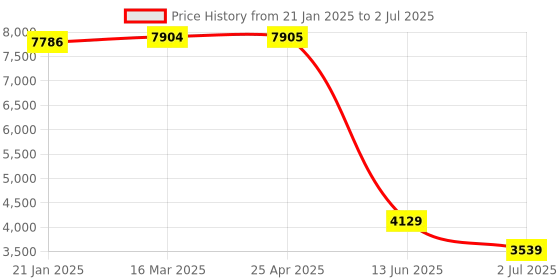 industrybuying.com RS PRO Diffuse Photoelectric Sensor & Block Sensor 300 mm Detection Range, 2024455 rs pro Price History Graph from 21 Jan 2025 to 2 Jul 2025
