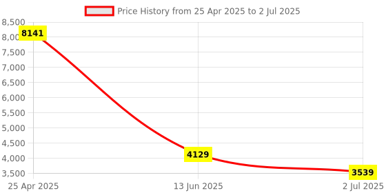 industrybuying.com RS PRO Diffuse Photoelectric Sensor & Block Sensor 300 mm Detection Range, 2024456 rs pro Price History Graph from 25 Apr 2025 to 2 Jul 2025