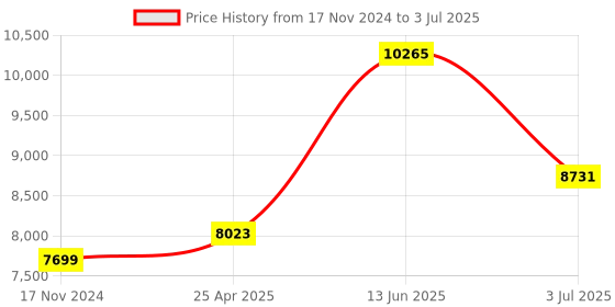 industrybuying.com RS PRO Diffuse Photoelectric Sensor Barrel Sensor 1 m Detection Range, 2043976 rs pro Price History Graph from 17 Nov 2024 to 3 Jul 2025