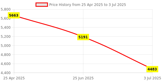 industrybuying.com RS PRO Diffuse Photoelectric Sensor Barrel Sensor 1 m Detection Range, 2043977 rs pro Price History Graph from 25 Apr 2025 to 3 Jul 2025