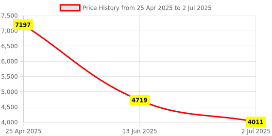 industrybuying.com RS PRO Diffuse Photoelectric Sensor Barrel Sensor 1 m Detection Range, 2043979 rs pro Price History Graph from 25 Apr 2025 to 2 Jul 2025