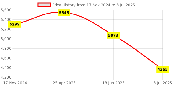 industrybuying.com RS PRO Diffuse Photoelectric Sensor Barrel Sensor 150 mm Detection Range, 2043961 rs pro Price History Graph from 17 Nov 2024 to 3 Jul 2025