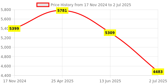 industrybuying.com RS PRO Diffuse Photoelectric Sensor Barrel Sensor 150 mm Detection Range, 2043962 rs pro Price History Graph from 17 Nov 2024 to 2 Jul 2025