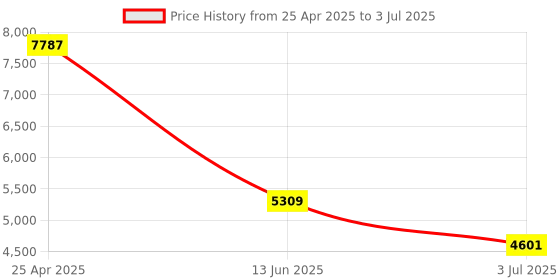 industrybuying.com RS PRO Diffuse Photoelectric Sensor Barrel Sensor 150 mm Detection Range, 2043965 rs pro Price History Graph from 25 Apr 2025 to 3 Jul 2025