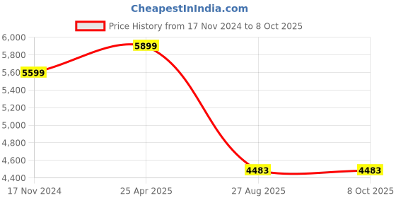 industrybuying.com RS PRO Diffuse Photoelectric Sensor Barrel Sensor 150 mm Detection Range, 2043966 rs pro Price History Graph from 17 Nov 2024 to 7 Oct 2025