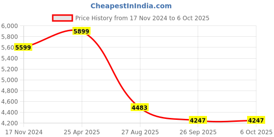 industrybuying.com RS PRO Diffuse Photoelectric Sensor Barrel Sensor 150 mm Detection Range, 2043967 rs pro Price History Graph from 17 Nov 2024 to 6 Oct 2025
