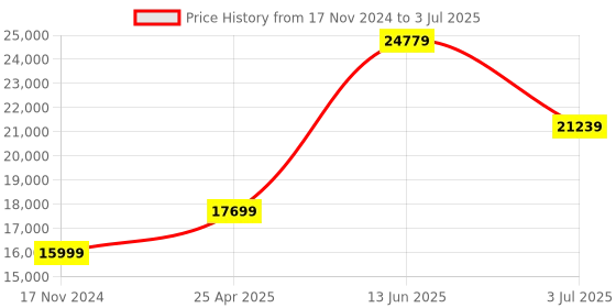 industrybuying.com RS PRO Diffuse Photoelectric Sensor Barrel Sensor 200 mm Detection Range, 256405 rs pro Price History Graph from 17 Nov 2024 to 3 Jul 2025
