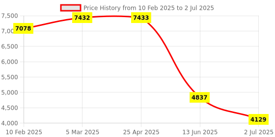 industrybuying.com RS PRO Diffuse Photoelectric Sensor Barrel Sensor 400 mm Detection Range, 2043970 rs pro Price History Graph from 10 Feb 2025 to 2 Jul 2025
