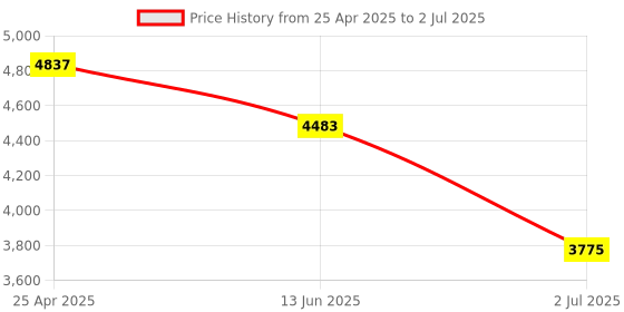 industrybuying.com RS PRO Diffuse Photoelectric Sensor Barrel Sensor 400 mm Detection Range, 2043972 rs pro Price History Graph from 25 Apr 2025 to 2 Jul 2025