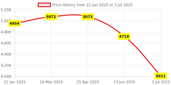 industrybuying.com RS PRO Diffuse Photoelectric Sensor Barrel Sensor 400 mm Detection Range, 2043973 rs pro Price History Graph from 21 Jan 2025 to 3 Jul 2025