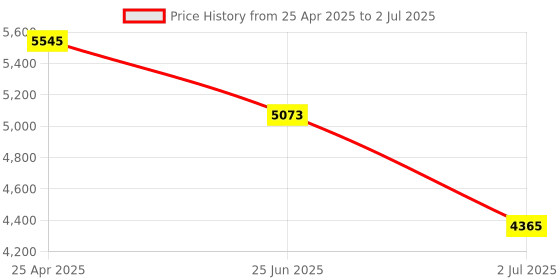 industrybuying.com RS PRO Diffuse Photoelectric Sensor Barrel Sensor 400 mm Detection Range, 2043974 rs pro Price History Graph from 25 Apr 2025 to 2 Jul 2025