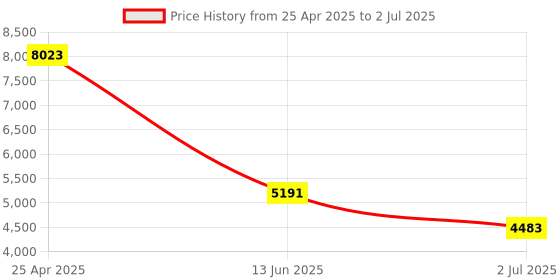 industrybuying.com RS PRO Diffuse Photoelectric Sensor Barrel Sensor 400 mm Detection Range, 2043975 rs pro Price History Graph from 25 Apr 2025 to 2 Jul 2025