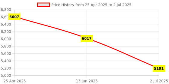 industrybuying.com RS PRO Diffuse Photoelectric Sensor Block Sensor 0-2 m Detection Range, 2025448 rs pro Price History Graph from 25 Apr 2025 to 2 Jul 2025