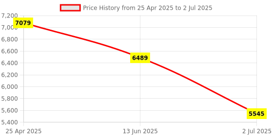 industrybuying.com RS PRO Diffuse Photoelectric Sensor Block Sensor 0-2 m Detection Range, 2025451 rs pro Price History Graph from 25 Apr 2025 to 2 Jul 2025