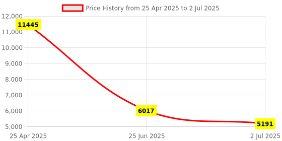 industrybuying.com RS PRO Diffuse Photoelectric Sensor Block Sensor 0-800 mm Detection Range, 2025452 rs pro Price History Graph from 25 Apr 2025 to 2 Jul 2025
