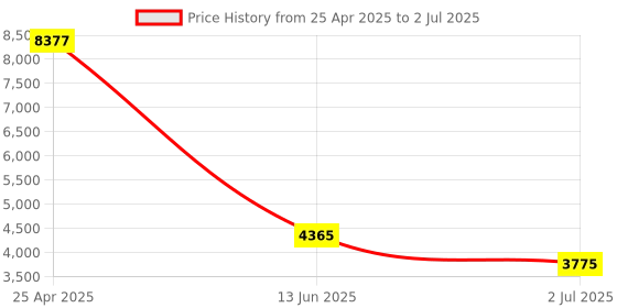 industrybuying.com RS PRO Diffuse Photoelectric Sensor Block Sensor 1 m Detection Range, 2024426 rs pro Price History Graph from 25 Apr 2025 to 2 Jul 2025