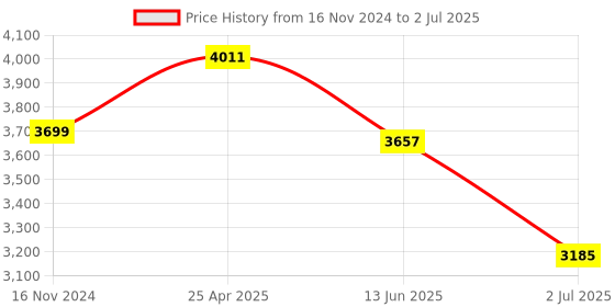 industrybuying.com RS PRO Diffuse Photoelectric Sensor Block Sensor 100 mm Detection Range, 2024428 rs pro Price History Graph from 16 Nov 2024 to 2 Jul 2025