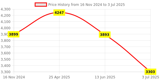 industrybuying.com RS PRO Diffuse Photoelectric Sensor Block Sensor 100 mm Detection Range, 2024429 rs pro Price History Graph from 16 Nov 2024 to 3 Jul 2025