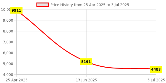 industrybuying.com RS PRO Diffuse Photoelectric Sensor Block Sensor 2 m Detection Range, 2024472 rs pro Price History Graph from 25 Apr 2025 to 3 Jul 2025