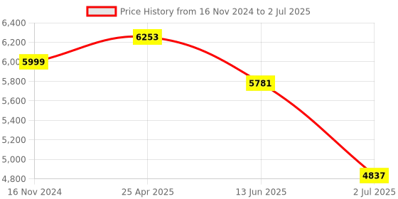 industrybuying.com RS PRO Diffuse Photoelectric Sensor Block Sensor 2 m Detection Range, 2024473 rs pro Price History Graph from 16 Nov 2024 to 2 Jul 2025