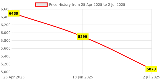 industrybuying.com RS PRO Diffuse Photoelectric Sensor Block Sensor 2 m Detection Range, 2024475 rs pro Price History Graph from 25 Apr 2025 to 2 Jul 2025