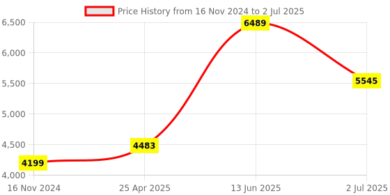 industrybuying.com RS PRO Diffuse Photoelectric Sensor Block Sensor 300 mm Detection Range, 2024435 rs pro Price History Graph from 16 Nov 2024 to 2 Jul 2025