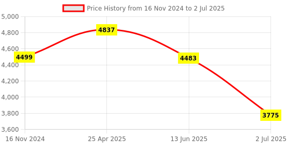 industrybuying.com RS PRO Diffuse Photoelectric Sensor Block Sensor 300 mm Detection Range, 2024436 rs pro Price History Graph from 16 Nov 2024 to 2 Jul 2025