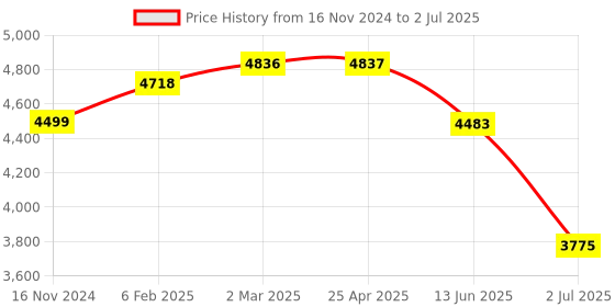 industrybuying.com RS PRO Diffuse Photoelectric Sensor Block Sensor 300 mm Detection Range, 2024454 rs pro Price History Graph from 16 Nov 2024 to 2 Jul 2025