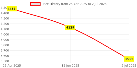 industrybuying.com RS PRO Diffuse Photoelectric Sensor Block Sensor 300 mm Detection Range, 2024455 rs pro Price History Graph from 25 Apr 2025 to 2 Jul 2025