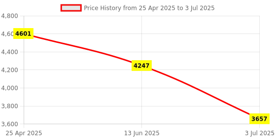 industrybuying.com RS PRO Diffuse Photoelectric Sensor Block Sensor 300 mm Detection Range, 2024456 rs pro Price History Graph from 25 Apr 2025 to 3 Jul 2025