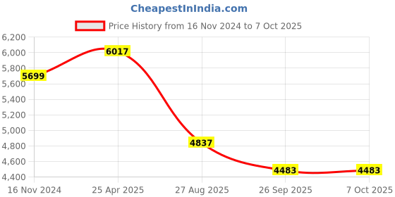 industrybuying.com RS PRO Diffuse Photoelectric Sensor Block Sensor 300 mm Detection Range, 2024476 rs pro Price History Graph from 16 Nov 2024 to 6 Oct 2025