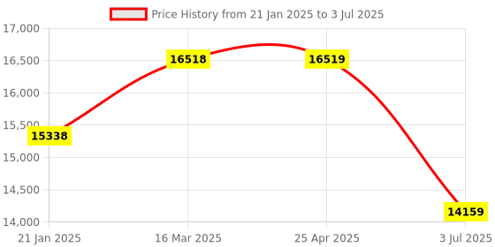 industrybuying.com RS PRO Diffuse with Background Suppression Photoelectric Sensor & Block Sensor 1 m Detection Range IO-LINK, 2377271 rs pro Price History Graph from 21 Jan 2025 to 3 Jul 2025