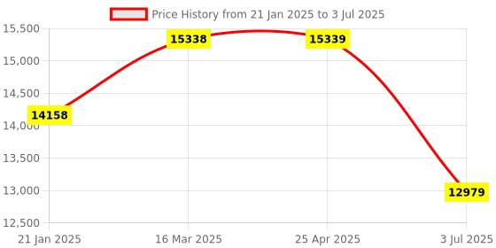 industrybuying.com RS PRO Diffuse with Background Suppression Photoelectric Sensor & Block Sensor 1 m Detection Range IO-LINK, 2377272 rs pro Price History Graph from 21 Jan 2025 to 3 Jul 2025