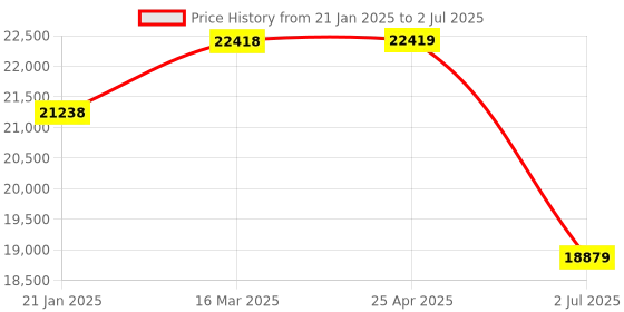 industrybuying.com RS PRO Diffuse with Background Suppression Photoelectric Sensor & Block Sensor 1 m Detection Range IO-LINK, 2377274 rs pro Price History Graph from 21 Jan 2025 to 2 Jul 2025