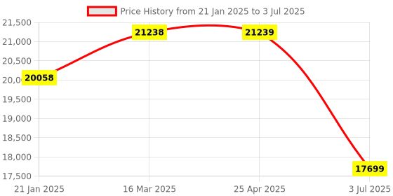 industrybuying.com RS PRO Diffuse with Background Suppression Photoelectric Sensor & Block Sensor 1 m Detection Range IO-LINK, 2377275 rs pro Price History Graph from 21 Jan 2025 to 3 Jul 2025