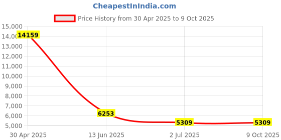 industrybuying.com RS PRO Digital Ammeter 1-5 (Input)A AC, 1365385 rs pro Price History Graph from 30 Apr 2025 to 7 Oct 2025