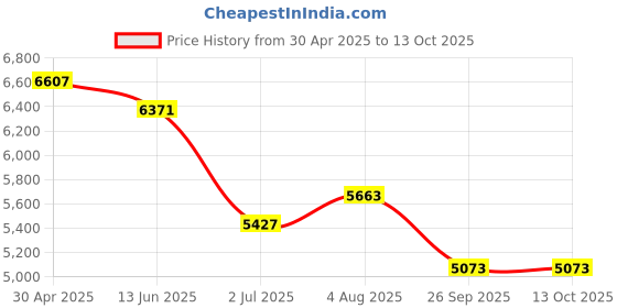 industrybuying.com RS PRO Digital Ammeter 1-5 (Input)A AC, 1365387 rs pro Price History Graph from 30 Apr 2025 to 12 Oct 2025