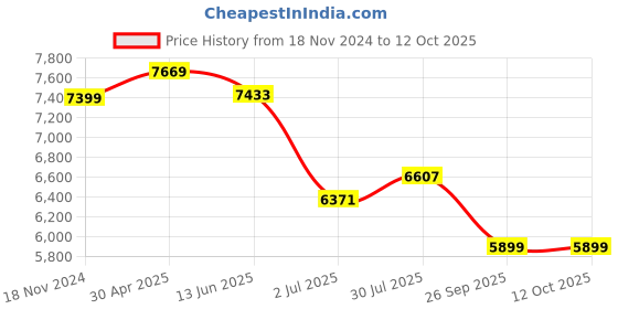 industrybuying.com RS PRO Digital Ammeter 1-5 (Input)A AC, 1365391 rs pro Price History Graph from 18 Nov 2024 to 12 Oct 2025