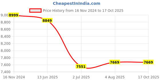 industrybuying.com RS PRO Digital DIN Rail Time Switch 12 V dc, 1-Channel, 8966891 rs pro Price History Graph from 16 Nov 2024 to 15 Oct 2025