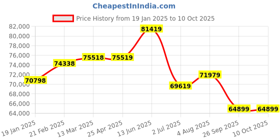 industrybuying.com RS PRO Digital Height Gauge, max. measurement 300 mm Model No 7244068 rs pro Price History Graph from 19 Jan 2025 to 10 Oct 2025