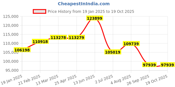 industrybuying.com RS PRO Digital Height Gauge, max. measurement 600 mm Model No 7244077 rs pro Price History Graph from 19 Jan 2025 to 18 Oct 2025