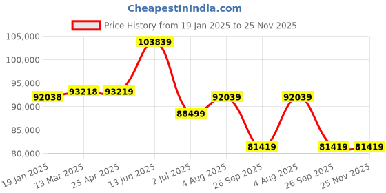 industrybuying.com RS PRO Digital Height Gauge with UKAS Calibration 300 mm, 2602984 rs pro Price History Graph from 19 Jan 2025 to 25 Nov 2025