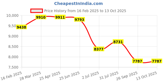 industrybuying.com RS PRO Digital Hydraulic Pressure Switch, R 1/8 in 0.1kPa to 0 - 101 kPa Model No 2351199 rs pro Price History Graph from 16 Feb 2025 to 13 Oct 2025