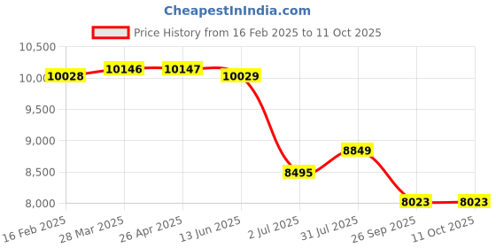 industrybuying.com RS PRO Digital Hydraulic Pressure Switch, R 1/8 in 0.1kPa to 0.1 - 1 kPa Model No 2351193 rs pro Price History Graph from 16 Feb 2025 to 11 Oct 2025