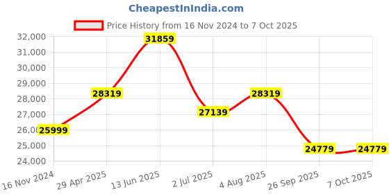 industrybuying.com RS PRO Digital Impulse Counter 4 digit, 1883480 rs pro Price History Graph from 16 Nov 2024 to 6 Oct 2025