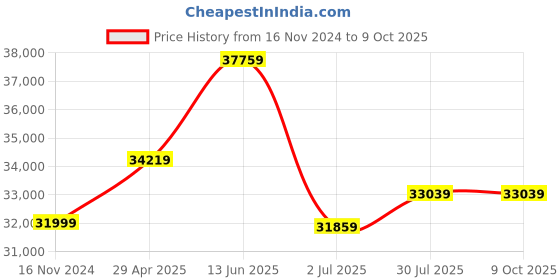 industrybuying.com RS PRO Digital Impulse Counter 4 digit, 1883481 rs pro Price History Graph from 16 Nov 2024 to 8 Oct 2025