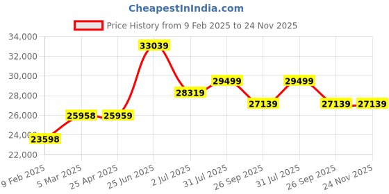 industrybuying.com RS PRO Digital Multimeter 59 mm Length, 2434213 rs pro Price History Graph from 9 Feb 2025 to 24 Nov 2025