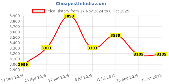 industrybuying.com RS PRO Digital Plug In Timer, 1785371 rs pro Price History Graph from 17 Nov 2024 to 8 Oct 2025
